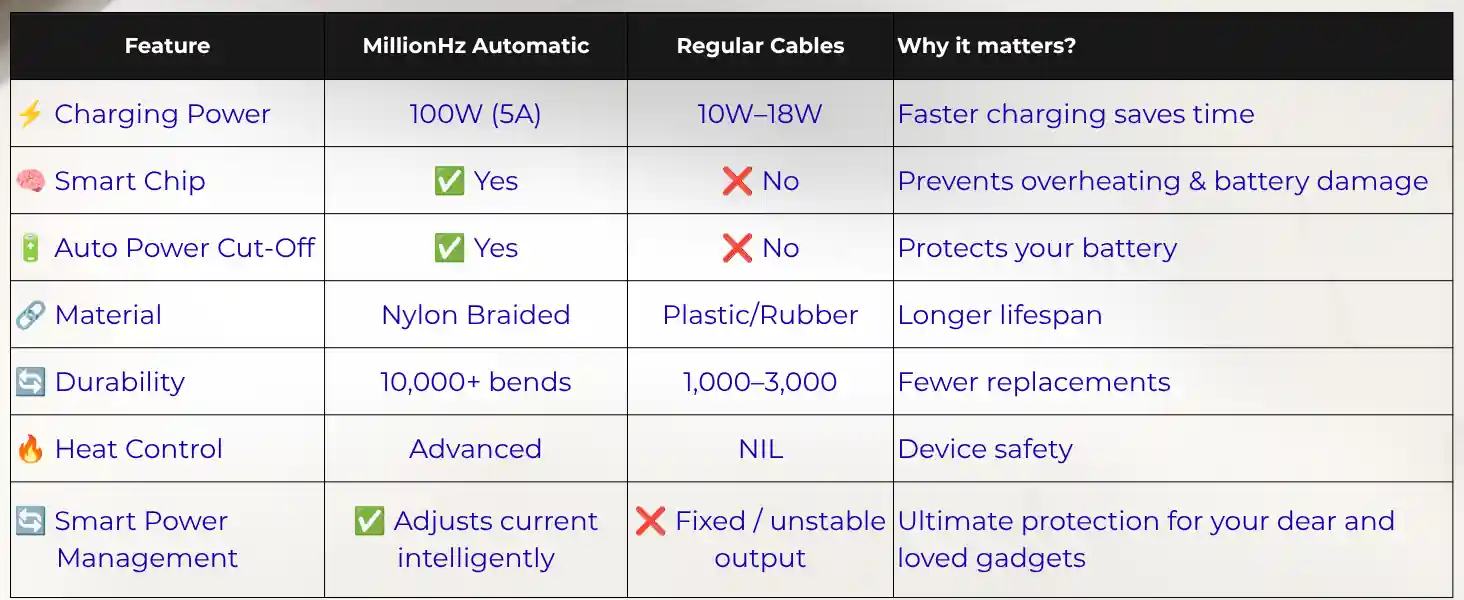 MillionHz Automatic Charging Cable