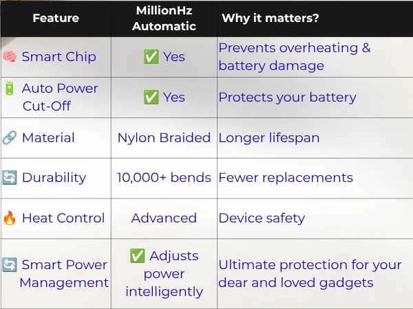 MillionHz Automatic Charging Cable