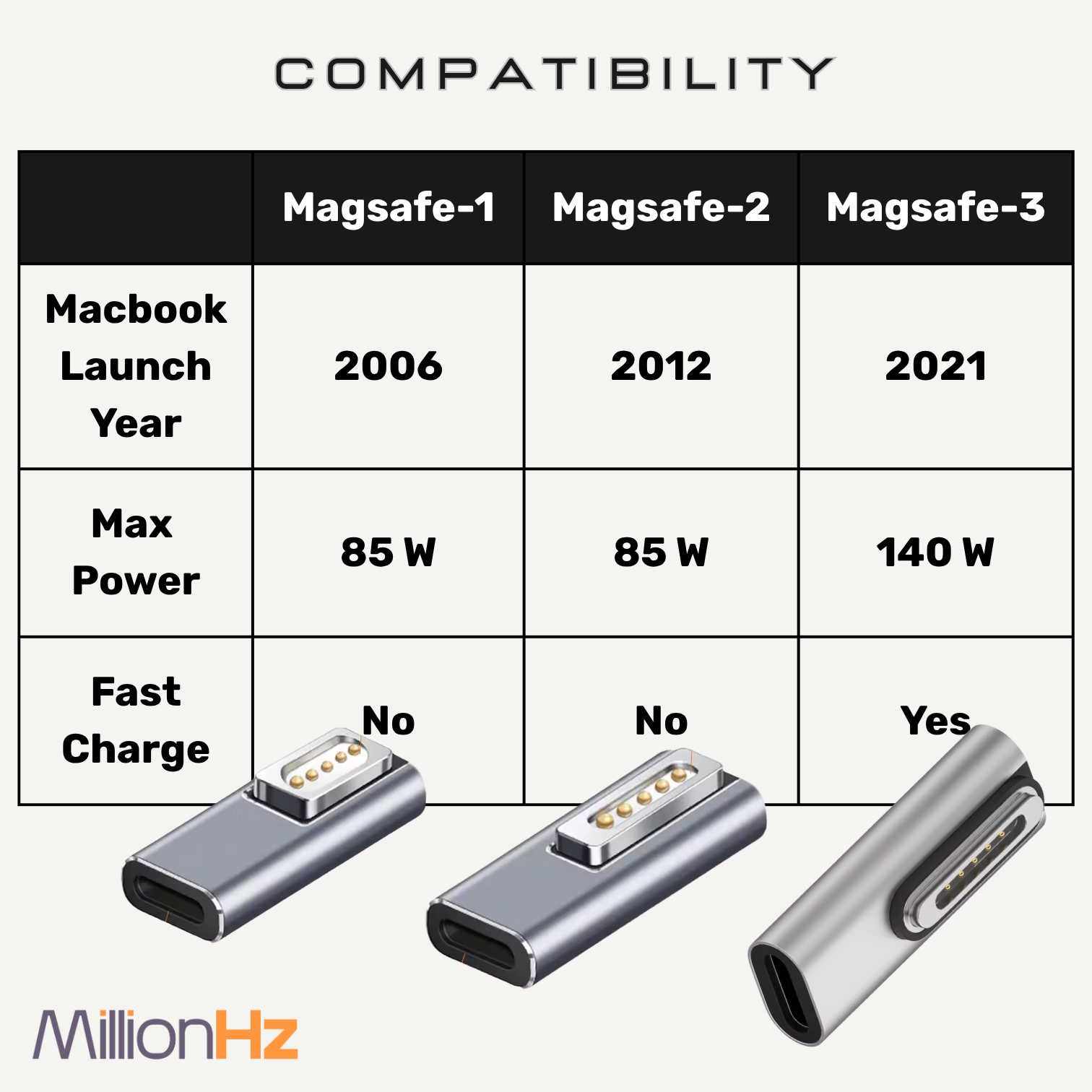 Type-C to MacBook MagSafe 1,2,3 Converter - Image 3