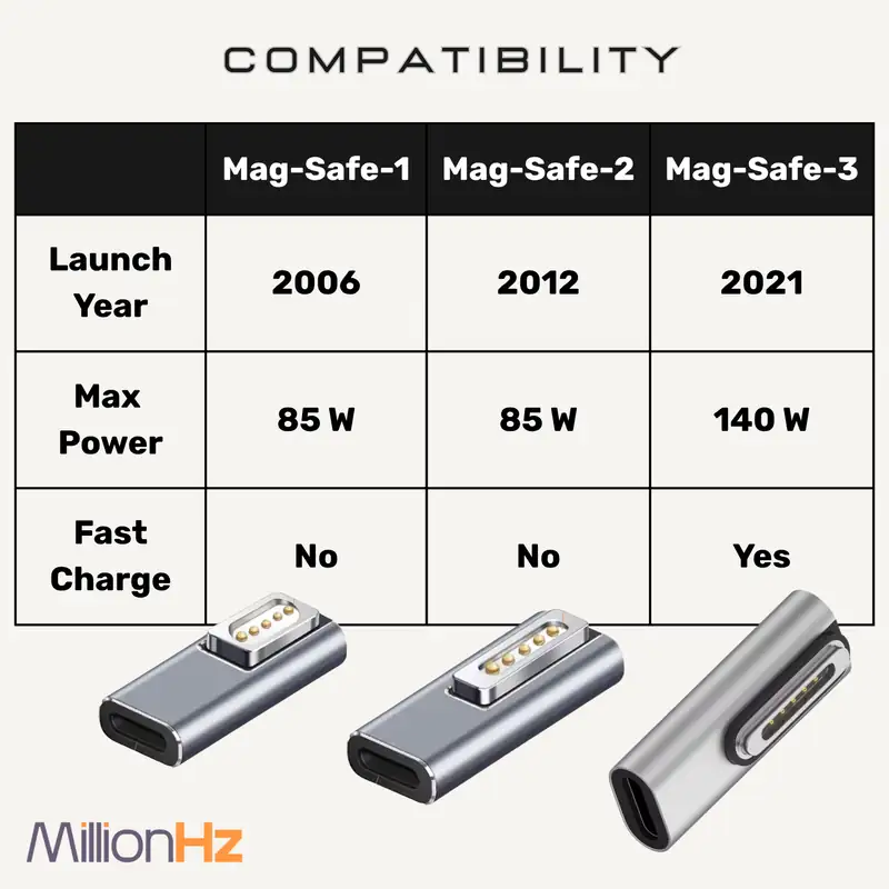 Type-C to MacBook MagSafe 1,2,3 Converter