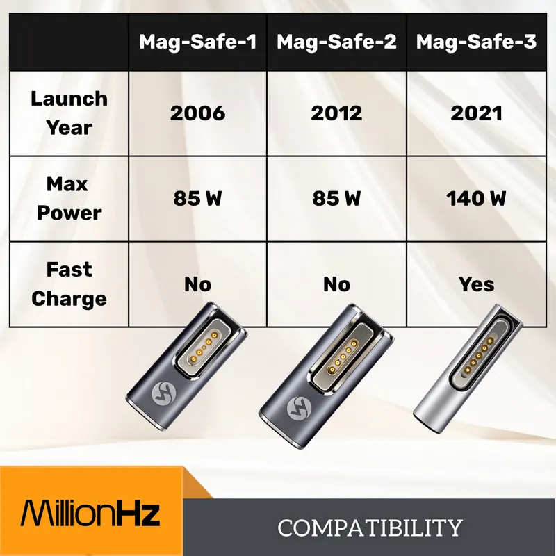 MillionHz Type-C to Magsafe Adaptor